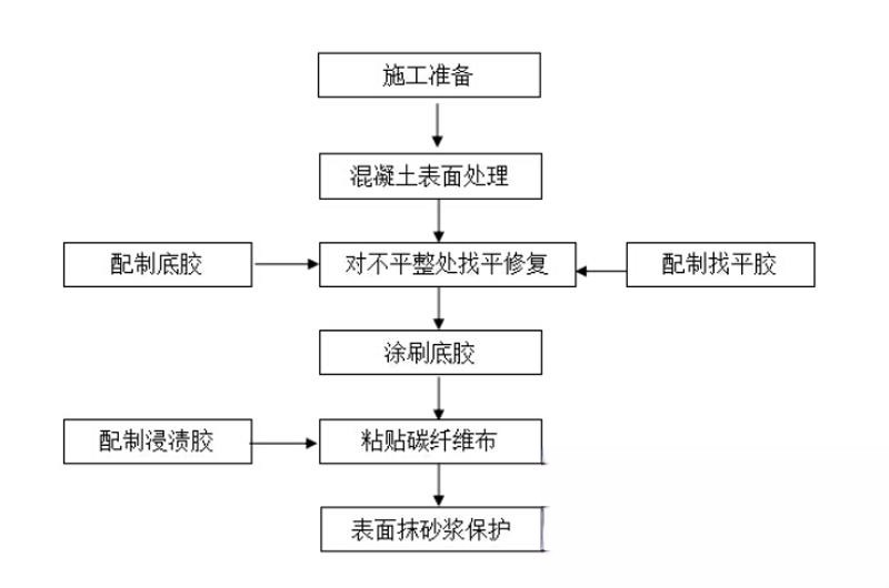 板桥镇碳纤维加固的优势以及使用方法